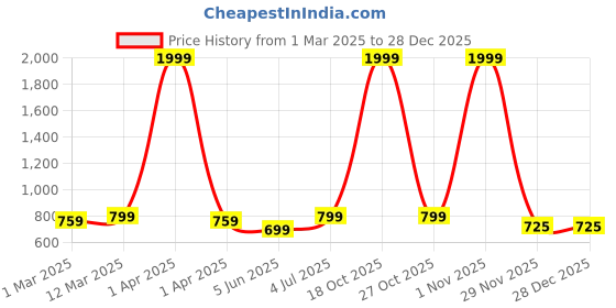 myntra.com BANJARA INDIA Girls Embroidered Thread Work Ready to Wear Lehenga & Blouse With Dupatta banjara india Price History Graph from 1 Mar 2025 to 28 Dec 2025