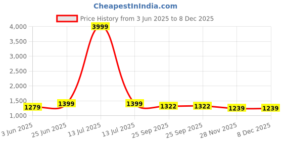 myntra.com BANJARA INDIA Girls Embroidered Thread Work Ready to Wear Lehenga & Blouse With Dupatta banjara india Price History Graph from 3 Jun 2025 to 7 Dec 2025