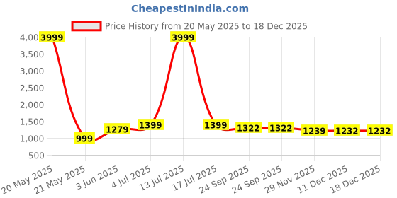 myntra.com BANJARA INDIA Girls Embroidered Thread Work Ready to Wear Lehenga & Blouse With Dupatta banjara india Price History Graph from 20 May 2025 to 18 Dec 2025
