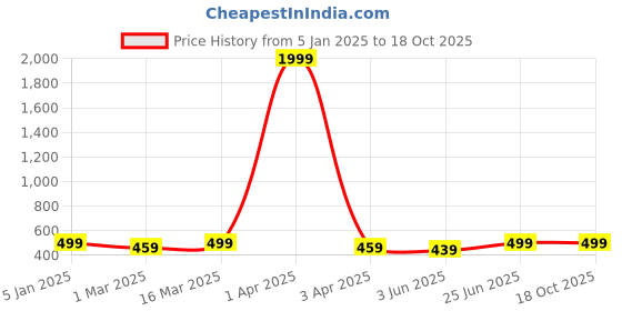 myntra.com BANJARA INDIA Woven Design Dupatta with Zari banjara india Price History Graph from 5 Jan 2025 to 18 Oct 2025