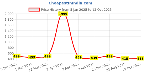 myntra.com BANJARA INDIA Woven Design Dupatta with Zari banjara india Price History Graph from 5 Jan 2025 to 12 Oct 2025