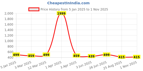 myntra.com BANJARA INDIA Woven Design Dupatta with Zari banjara india Price History Graph from 5 Jan 2025 to 31 Oct 2025