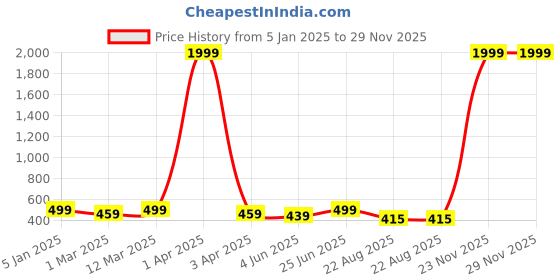 myntra.com BANJARA INDIA Woven Design Dupatta with Zari banjara india Price History Graph from 5 Jan 2025 to 29 Nov 2025