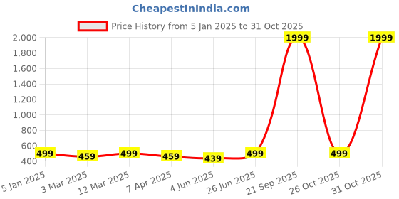 myntra.com BANJARA INDIA Woven Design Dupatta with Zari banjara india Price History Graph from 5 Jan 2025 to 31 Oct 2025
