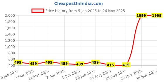 myntra.com BANJARA INDIA Woven Design Dupatta with Zari banjara india Price History Graph from 5 Jan 2025 to 25 Nov 2025