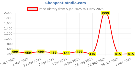 myntra.com BANJARA INDIA Woven Design Dupatta with Zari banjara india Price History Graph from 5 Jan 2025 to 31 Oct 2025