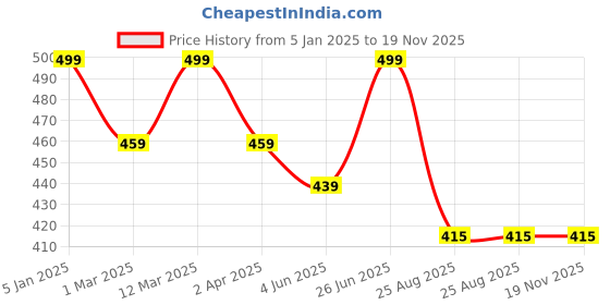 myntra.com BANJARA INDIA Woven Design Dupatta with Zari banjara india Price History Graph from 5 Jan 2025 to 19 Nov 2025