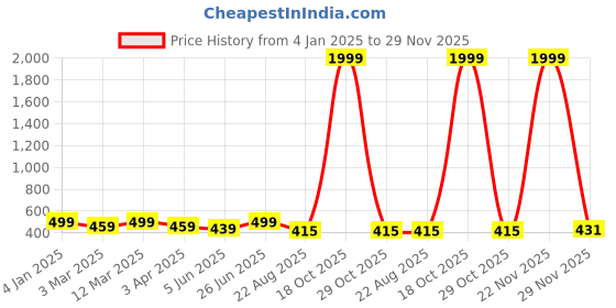 myntra.com BANJARA INDIA Woven Design Dupatta with Zari banjara india Price History Graph from 4 Jan 2025 to 29 Nov 2025
