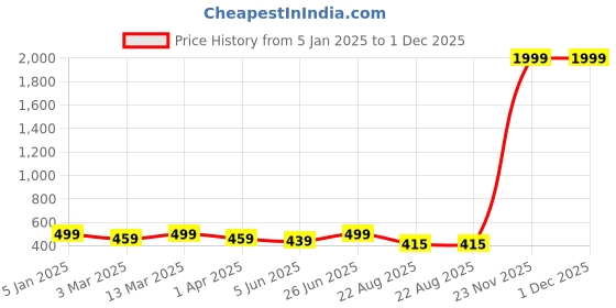 myntra.com BANJARA INDIA Woven Design Dupatta with Zari banjara india Price History Graph from 5 Jan 2025 to 30 Nov 2025