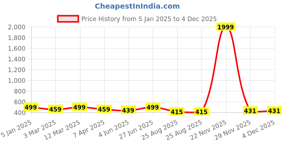 myntra.com BANJARA INDIA Woven Design Dupatta with Zari banjara india Price History Graph from 5 Jan 2025 to 4 Dec 2025