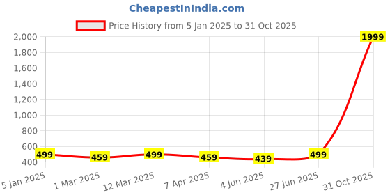 myntra.com BANJARA INDIA Woven Design Dupatta with Zari banjara india Price History Graph from 5 Jan 2025 to 31 Oct 2025