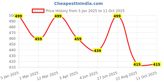 myntra.com BANJARA INDIA Woven Design Dupatta with Zari banjara india Price History Graph from 5 Jan 2025 to 11 Oct 2025