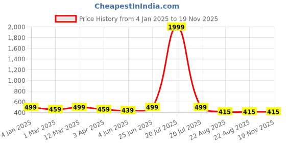 myntra.com BANJARA INDIA Woven Design Dupatta with Zari banjara india Price History Graph from 4 Jan 2025 to 19 Nov 2025