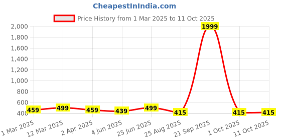 myntra.com BANJARA INDIA Woven Design Dupatta with Zari banjara india Price History Graph from 1 Mar 2025 to 11 Oct 2025