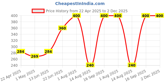 myntra.com Banlieue Neem Face Wash - 120 ml banlieue Price History Graph from 22 Apr 2025 to 1 Dec 2025