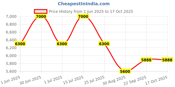 myntra.com bannhi by priyanka rathore Bannhi Floral Pure Chiffon Palazzo Saree bannhi by priyanka rathore Price History Graph from 1 Jun 2025 to 16 Oct 2025