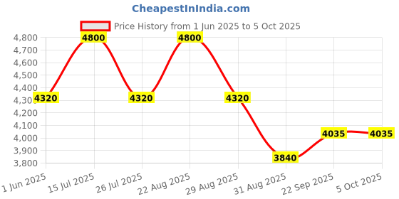 myntra.com bannhi by priyanka rathore Bannhi Girls Ethnic Motifs Embroidered Regular Kurta with Dhoti Pants & With Dupatta bannhi by priyanka rathore Price History Graph from 1 Jun 2025 to 5 Oct 2025