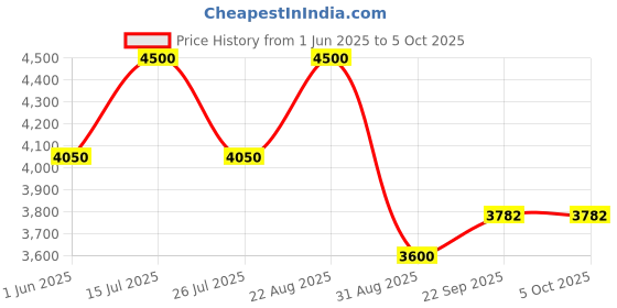 myntra.com bannhi by priyanka rathore Bannhi Girls Ethnic Motifs Embroidered Regular Kurta with Palazzos & With Dupatta bannhi by priyanka rathore Price History Graph from 1 Jun 2025 to 4 Oct 2025