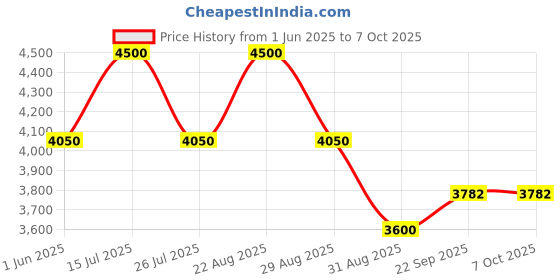 myntra.com bannhi by priyanka rathore Bannhi Girls Ethnic Motifs Embroidered Regular Kurta with Palazzos & With Dupatta bannhi by priyanka rathore Price History Graph from 1 Jun 2025 to 5 Oct 2025