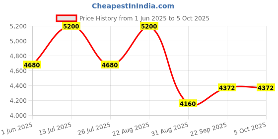 myntra.com bannhi by priyanka rathore Bannhi Girls Ethnic Motifs Embroidered Regular Kurta with Palazzos & With Dupatta bannhi by priyanka rathore Price History Graph from 1 Jun 2025 to 5 Oct 2025
