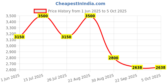 myntra.com bannhi by priyanka rathore Bannhi Girls Ethnic Motifs Embroidered Regular Kurta with Palazzos & With Dupatta bannhi by priyanka rathore Price History Graph from 1 Jun 2025 to 4 Oct 2025