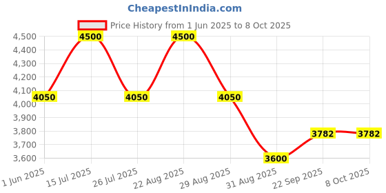 myntra.com bannhi by priyanka rathore Bannhi Girls Ethnic Motifs Embroidered Regular Pure Silk Kurta with Trousers & With Dupatta bannhi by priyanka rathore Price History Graph from 1 Jun 2025 to 7 Oct 2025
