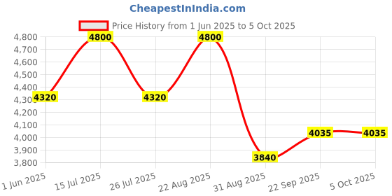 myntra.com bannhi by priyanka rathore Bannhi Girls Ethnic Motifs Printed Regular Kurta with Palazzos & With Dupatta bannhi by priyanka rathore Price History Graph from 1 Jun 2025 to 5 Oct 2025
