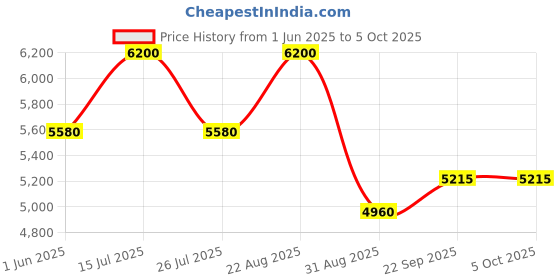 myntra.com bannhi by priyanka rathore Bannhi Girls Floral Embroidered Regular Chanderi Silk Kurta with Dhoti Pants & With Dupatta bannhi by priyanka rathore Price History Graph from 1 Jun 2025 to 4 Oct 2025