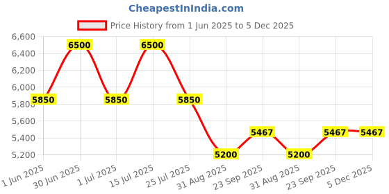 myntra.com bannhi by priyanka rathore Bannhi Girls Geometric Embroidered Sequinned Georgette Kurta with Palazzos bannhi by priyanka rathore Price History Graph from 1 Jun 2025 to 5 Dec 2025