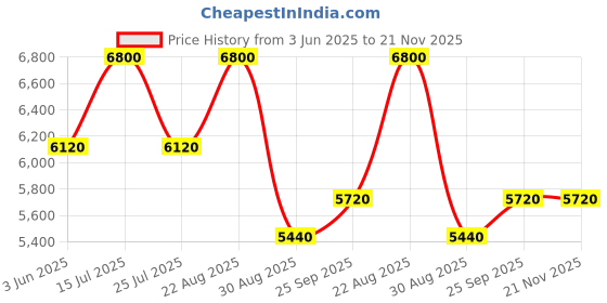 myntra.com bannhi by priyanka rathore Bannhi Girls Long Sleeves Top With Skirt bannhi by priyanka rathore Price History Graph from 3 Jun 2025 to 20 Nov 2025