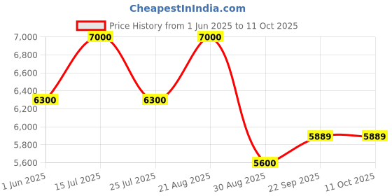 myntra.com bannhi by priyanka rathore Bannhi Girls Printed Ready to Wear Lehenga & Blouse With Dupatta bannhi by priyanka rathore Price History Graph from 1 Jun 2025 to 10 Oct 2025
