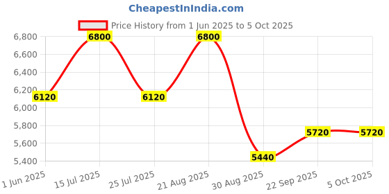 myntra.com bannhi by priyanka rathore Bannhi Girls Printed Ready to Wear Lehenga & Blouse With Dupatta bannhi by priyanka rathore Price History Graph from 1 Jun 2025 to 5 Oct 2025