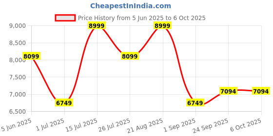 myntra.com bannhi by priyanka rathore Bannhi Printed Ready to Wear Lehenga & Blouse With Dupatta bannhi by priyanka rathore Price History Graph from 5 Jun 2025 to 6 Oct 2025