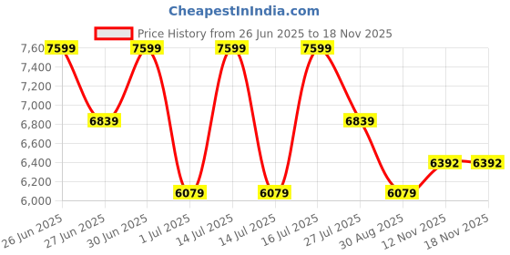 myntra.com bannhi by priyanka rathore Bannhi Women Embroidered Regular Chanderi Silk Kurta with Trousers & With Dupatta bannhi by priyanka rathore Price History Graph from 26 Jun 2025 to 15 Nov 2025