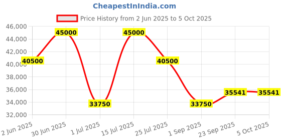 myntra.com Bannhi Embroidered Ready to Wear Lehenga & Blouse With Dupatta bannhi Price History Graph from 2 Jun 2025 to 5 Oct 2025