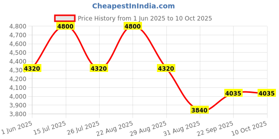 myntra.com bannhi by priyanka rathore Bannhi Girls Ethnic Motifs Embroidered Regular Kurta with Dhoti Pants & With Dupatta bannhi by priyanka rathore Price History Graph from 1 Jun 2025 to 9 Oct 2025
