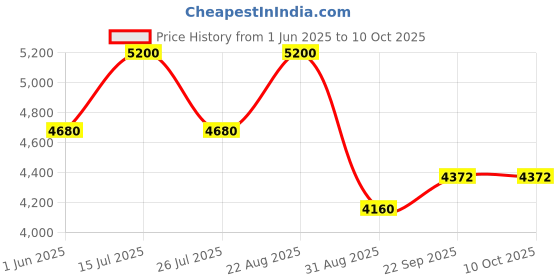 myntra.com bannhi by priyanka rathore Bannhi Girls Ethnic Motifs Embroidered Regular Kurta with Palazzos & With Dupatta bannhi by priyanka rathore Price History Graph from 1 Jun 2025 to 9 Oct 2025