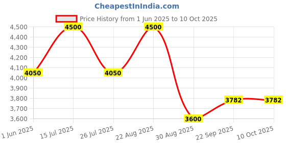 myntra.com bannhi by priyanka rathore Bannhi Girls Ethnic Motifs Embroidered Regular Kurta with Palazzos & With Dupatta bannhi by priyanka rathore Price History Graph from 1 Jun 2025 to 9 Oct 2025