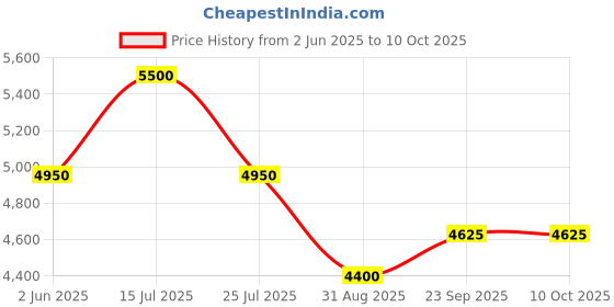 myntra.com bannhi by priyanka rathore Bannhi Girls Floral Printed A-Line Kurta with Trousers & With Dupatta bannhi by priyanka rathore Price History Graph from 2 Jun 2025 to 9 Oct 2025