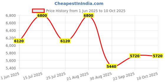 myntra.com bannhi by priyanka rathore Bannhi Girls Printed Ready to Wear Lehenga & Blouse With Dupatta bannhi by priyanka rathore Price History Graph from 1 Jun 2025 to 9 Oct 2025