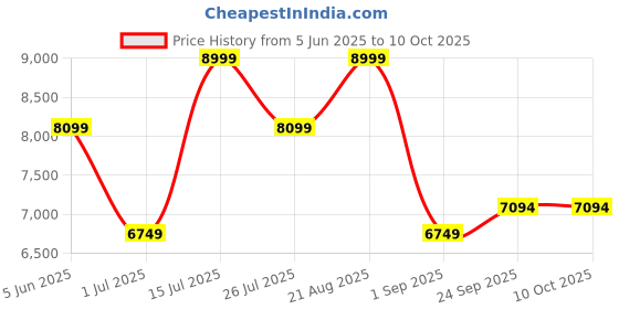 myntra.com bannhi by priyanka rathore Bannhi Printed Ready to Wear Lehenga & Blouse With Dupatta bannhi by priyanka rathore Price History Graph from 5 Jun 2025 to 9 Oct 2025