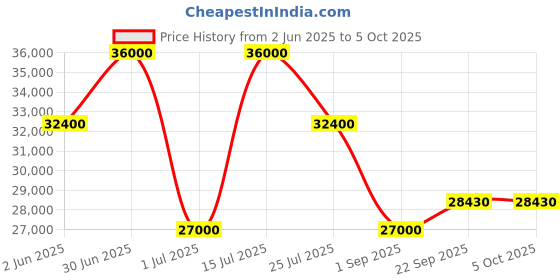 myntra.com Bannhi Printed Ready to Wear Lehenga & Blouse With Dupatta bannhi Price History Graph from 2 Jun 2025 to 4 Oct 2025