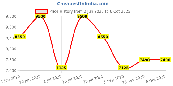 myntra.com Bannhi Printed Ready to Wear Lehenga & Blouse With Dupatta bannhi Price History Graph from 2 Jun 2025 to 5 Oct 2025