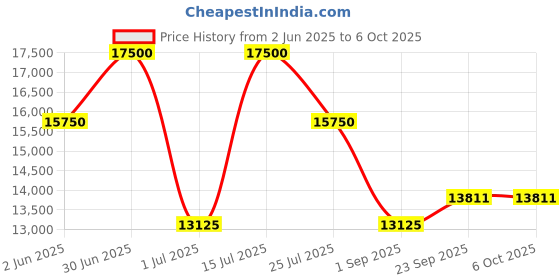 myntra.com Bannhi Printed Ready to Wear Lehenga & Blouse With Dupatta bannhi Price History Graph from 2 Jun 2025 to 5 Oct 2025