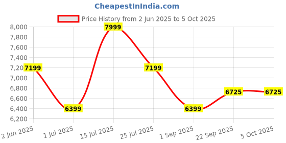 myntra.com Bannhi Printed Ready to Wear Lehenga & Blouse With Dupatta bannhi Price History Graph from 2 Jun 2025 to 4 Oct 2025
