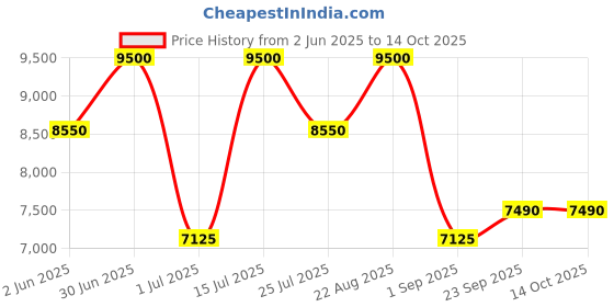 myntra.com Bannhi Printed Ready to Wear Lehenga & Blouse With Dupatta bannhi Price History Graph from 2 Jun 2025 to 13 Oct 2025