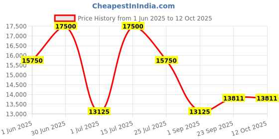 myntra.com Bannhi Printed Ready to Wear Lehenga & Blouse With Dupatta bannhi Price History Graph from 1 Jun 2025 to 11 Oct 2025