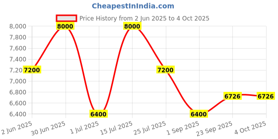 myntra.com Bannhi Ready to Wear Lehenga & Blouse With Dupatta bannhi Price History Graph from 2 Jun 2025 to 4 Oct 2025