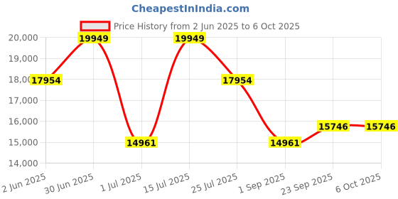 myntra.com Bannhi Ready to Wear Lehenga & Blouse With Dupatta bannhi Price History Graph from 2 Jun 2025 to 5 Oct 2025