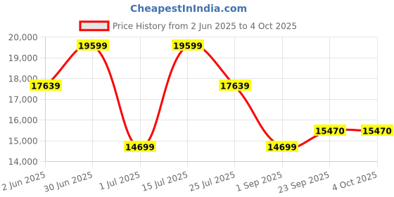 myntra.com Bannhi Ready to Wear Lehenga & Blouse With Dupatta bannhi Price History Graph from 2 Jun 2025 to 4 Oct 2025